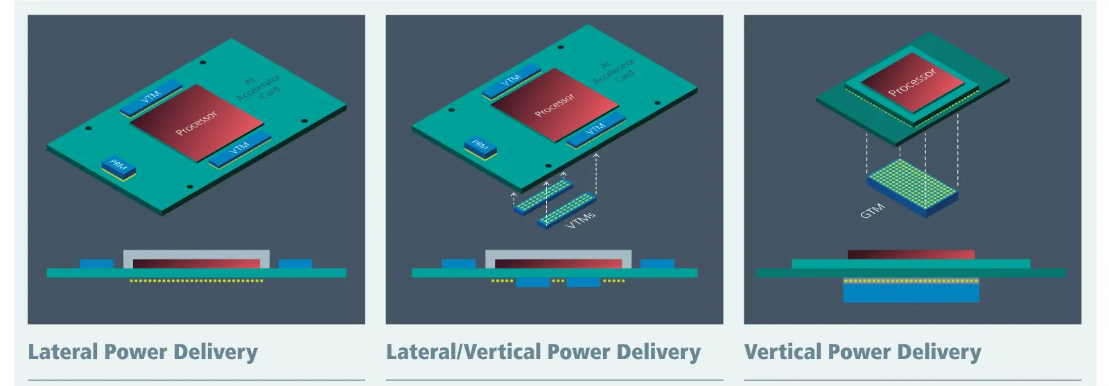 Three diagrams of a processor on a board, with power modules beside it and then underneath it